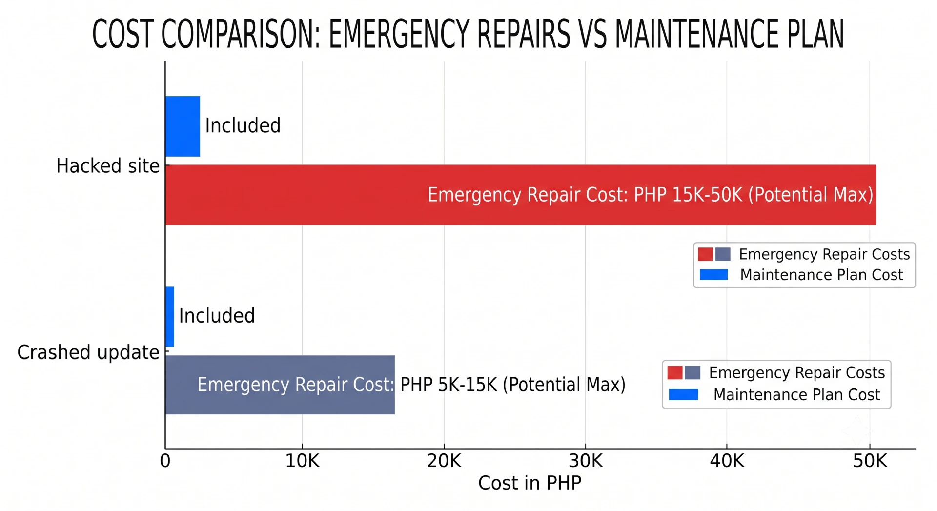 Cost comparison chart showing emergency repair costs versus a maintenance plan for WordPress websites, highlighting hacked site repairs costing PHP 15,000 to 50,000 and crashed update fixes costing PHP 5,000 to 15,000, while maintenance plans include these services at a lower fixed cost.