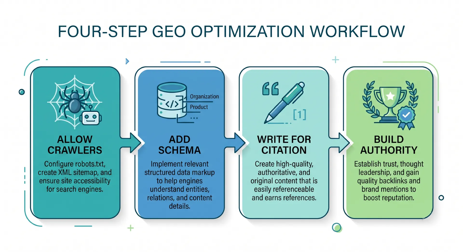 A flowchart titled "Four-Step GEO Optimization Workflow" outlining four sequential steps from left to right: Allow Crawlers, Add Schema, Write for Citation, and Build Authority.