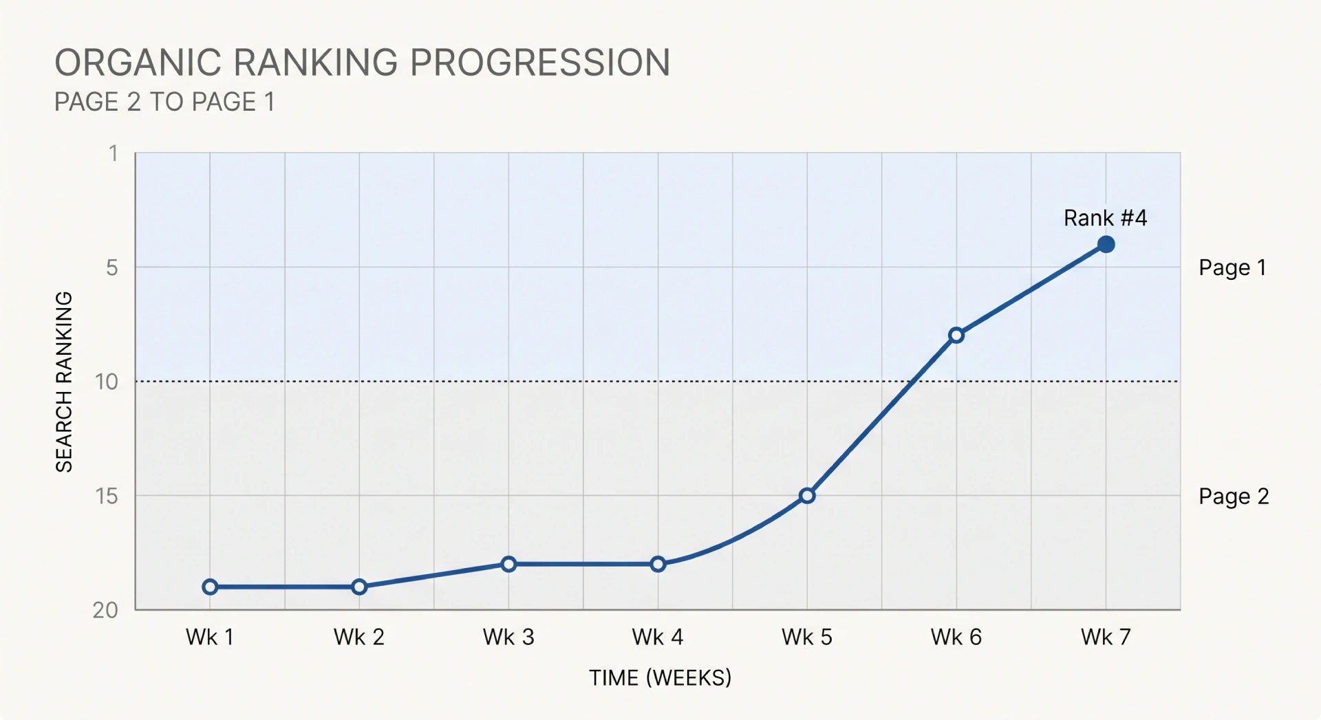 A ranking graph flatlining low then climbing sharply, showing a page moving from page 2 to page 1