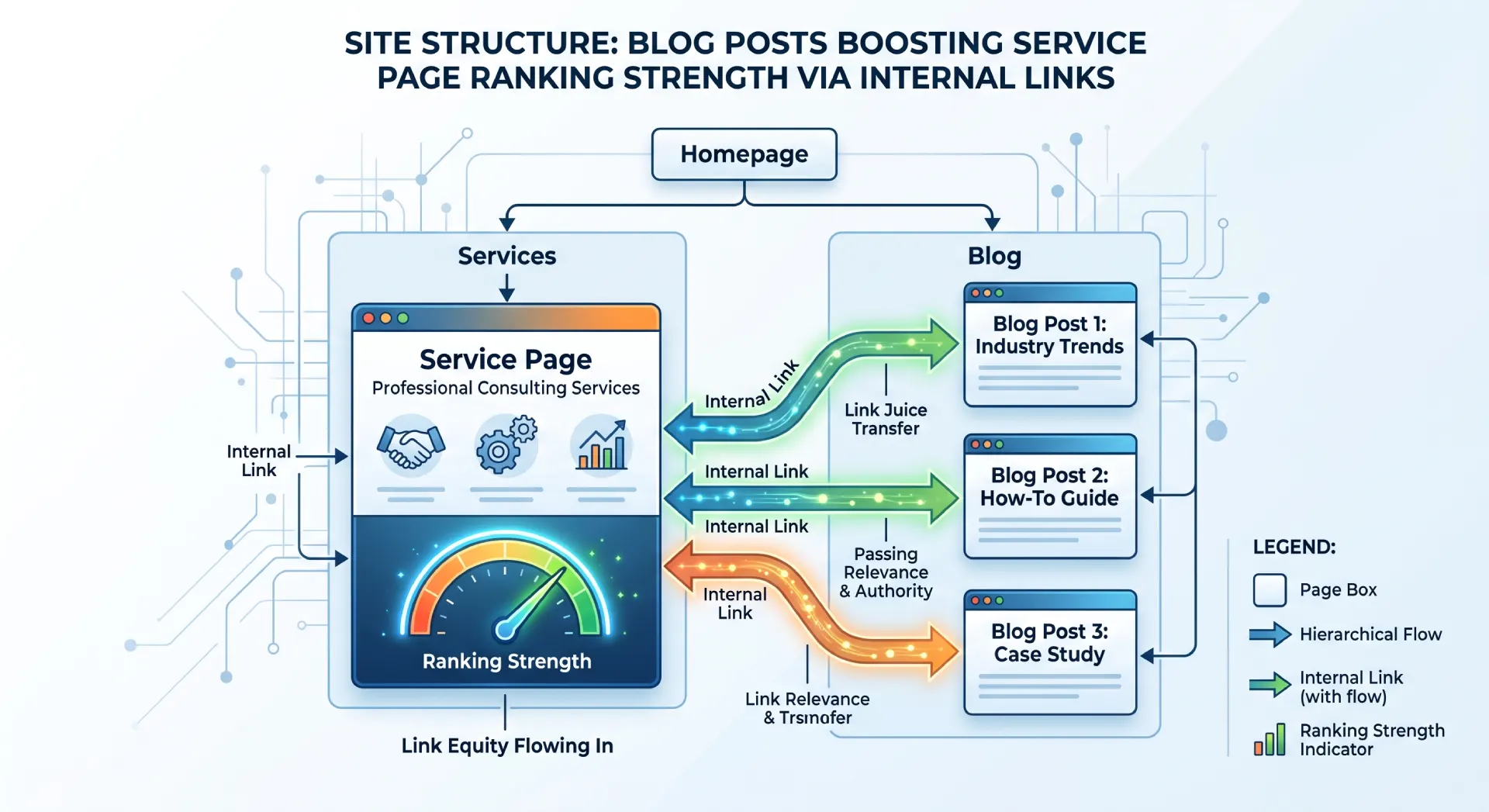 Site structure showing blog posts passing ranking strength to a service page through internal links