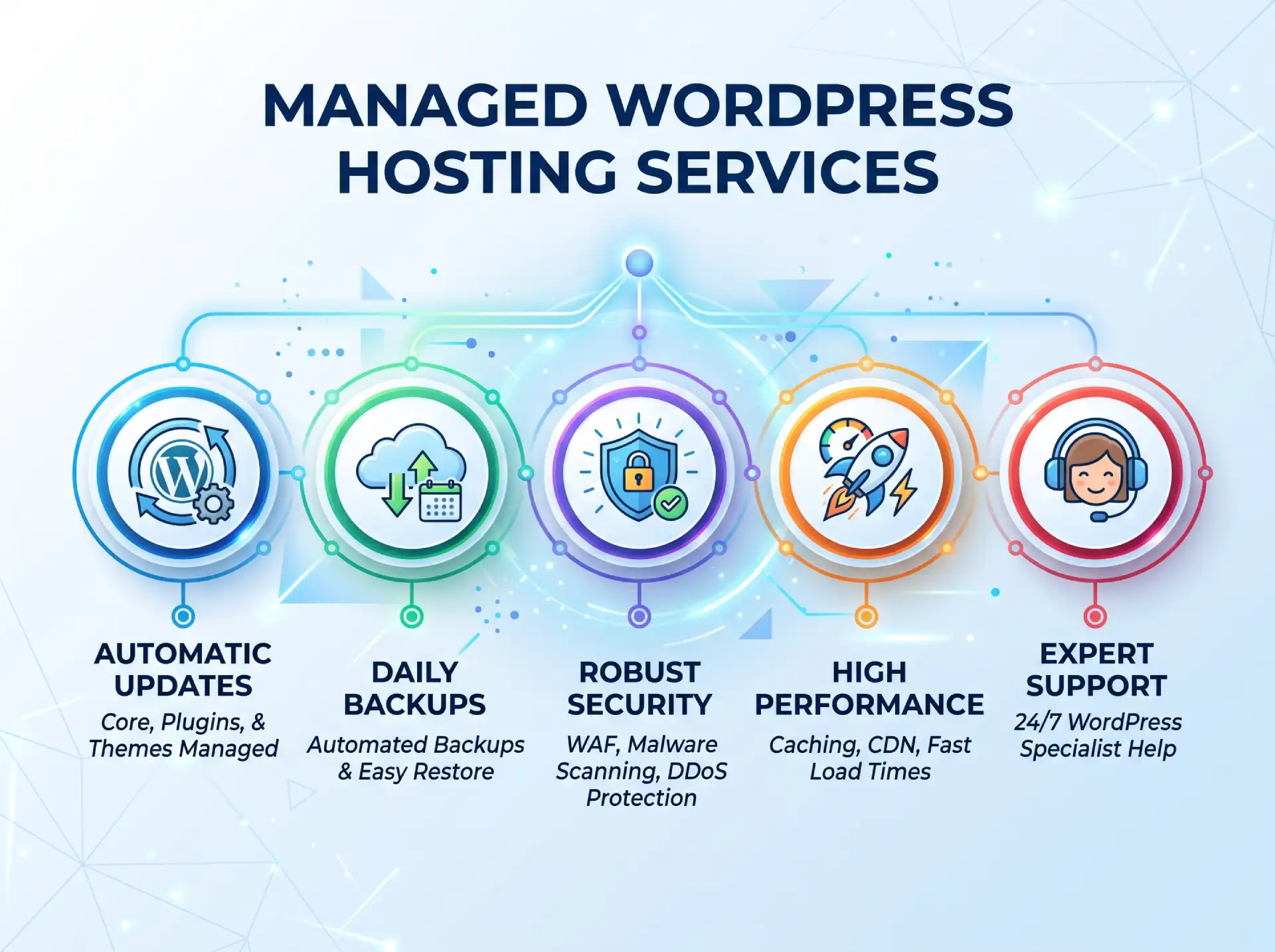 Five managed WordPress hosting services shown as connected icons: updates, backups, security, performance, and support